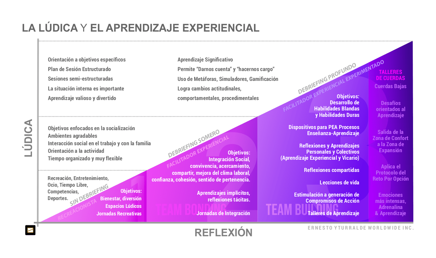 LATAM Aplicaciones de la lúdica: recreación, integración y aprendizaje experiencial en organizaciones